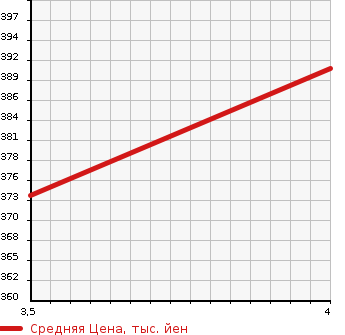 Аукционная статистика: График изменения цены VOLVO 940 1992 9B230 в зависимости от аукционных оценок