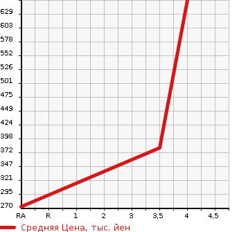 Аукционная статистика: График изменения цены VOLVO 940 ESTATE 1997 9B230W в зависимости от аукционных оценок