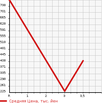 Аукционная статистика: График изменения цены VOLVO 240 WAGON 1993 AB230W в зависимости от аукционных оценок
