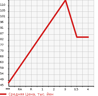Аукционная статистика: График изменения цены VOLVO S80 2007 AB6324 в зависимости от аукционных оценок