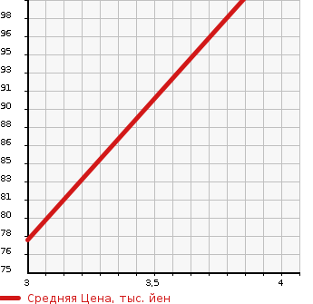 Аукционная статистика: График изменения цены VOLVO S80 2008 AB6324 в зависимости от аукционных оценок