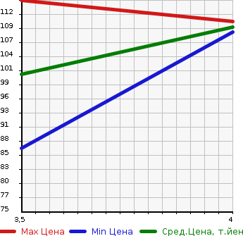 Аукционная статистика: График изменения цены VOLVO V70 2011 BB4164TW в зависимости от аукционных оценок