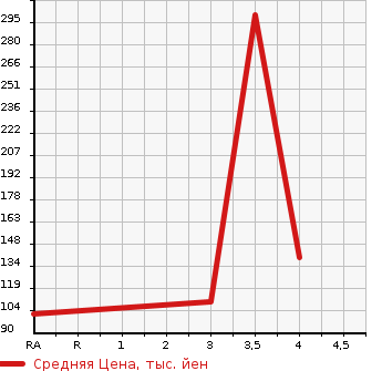 Аукционная статистика: График изменения цены VOLVO V70 2012 BB4164TW в зависимости от аукционных оценок