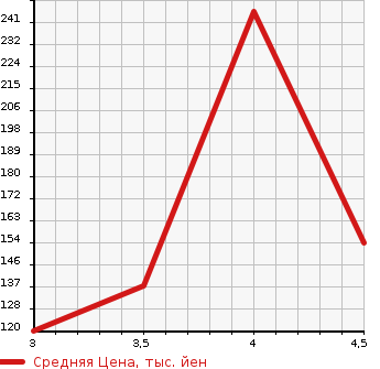 Аукционная статистика: График изменения цены VOLVO V70 2014 BB4164TW в зависимости от аукционных оценок