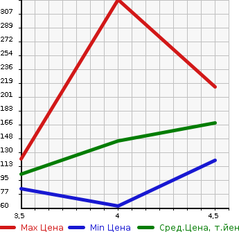 Аукционная статистика: График изменения цены VOLVO V70 2011 BB4204TW в зависимости от аукционных оценок