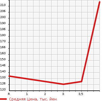 Аукционная статистика: График изменения цены VOLVO V70 2012 BB4204TW в зависимости от аукционных оценок
