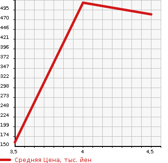 Аукционная статистика: График изменения цены VOLVO V70 2015 BB420W в зависимости от аукционных оценок