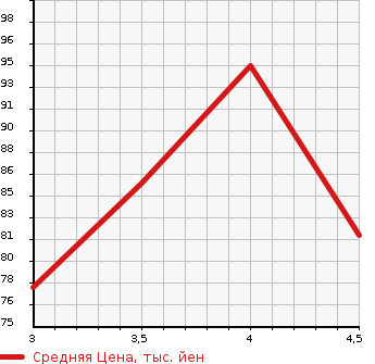 Аукционная статистика: График изменения цены VOLVO V70 2009 BB5254W в зависимости от аукционных оценок