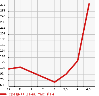 Аукционная статистика: График изменения цены VOLVO V70 2010 BB5254W в зависимости от аукционных оценок