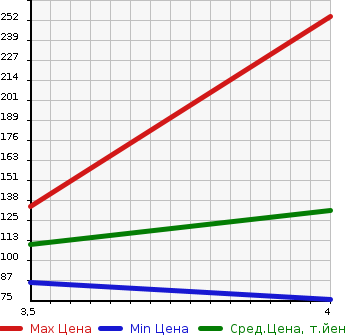 Аукционная статистика: График изменения цены VOLVO V70 2011 BB5254W в зависимости от аукционных оценок