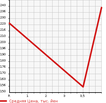 Аукционная статистика: График изменения цены VOLVO XC70 2009 BB6324XC в зависимости от аукционных оценок