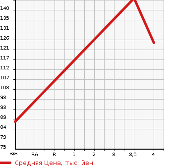 Аукционная статистика: График изменения цены VOLVO XC90 2006 CB5254AW в зависимости от аукционных оценок