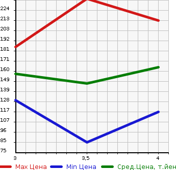 Аукционная статистика: График изменения цены VOLVO XC90 2007 CB6324AW в зависимости от аукционных оценок