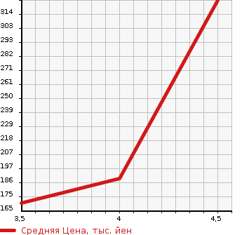 Аукционная статистика: График изменения цены VOLVO XC90 2008 CB6324AW в зависимости от аукционных оценок
