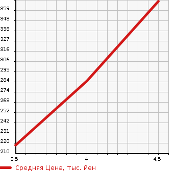 Аукционная статистика: График изменения цены VOLVO XC60 2010 DB4204TXC в зависимости от аукционных оценок