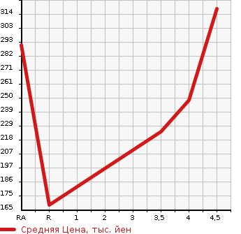 Аукционная статистика: График изменения цены VOLVO XC60 2011 DB4204TXC в зависимости от аукционных оценок