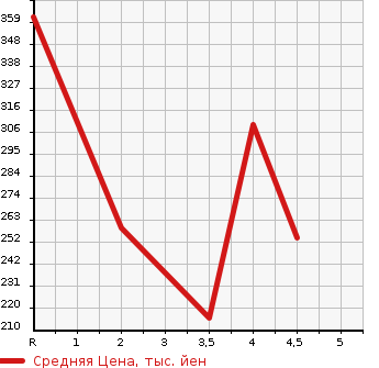 Аукционная статистика: График изменения цены VOLVO XC60 2012 DB4204TXC в зависимости от аукционных оценок