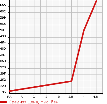 Аукционная статистика: График изменения цены VOLVO XC60 2014 DB4204TXC в зависимости от аукционных оценок
