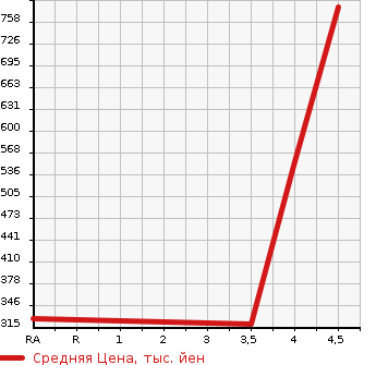 Аукционная статистика: График изменения цены VOLVO XC60 2015 DB420XC в зависимости от аукционных оценок