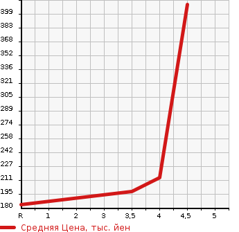 Аукционная статистика: График изменения цены VOLVO XC60 2010 DB6304TXC в зависимости от аукционных оценок