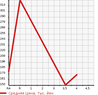 Аукционная статистика: График изменения цены VOLVO XC60 2011 DB6304TXC в зависимости от аукционных оценок