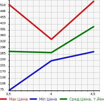Аукционная статистика: График изменения цены VOLVO XC60 2013 DB6304TXC в зависимости от аукционных оценок