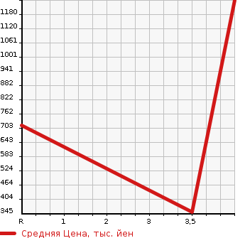 Аукционная статистика: График изменения цены VOLVO XC60 2015 DB6304TXC в зависимости от аукционных оценок