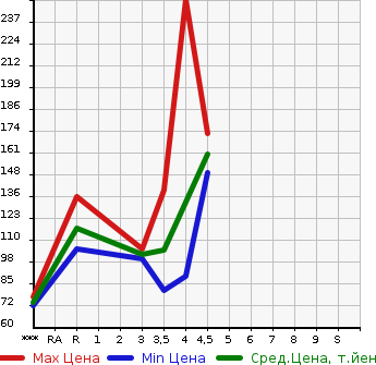 Аукционная статистика: График изменения цены VOLVO S60 2011 FB4164T в зависимости от аукционных оценок