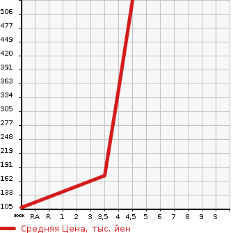 Аукционная статистика: График изменения цены VOLVO S60 2015 FB4164T в зависимости от аукционных оценок