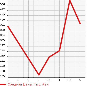 Аукционная статистика: График изменения цены VOLVO V60 2014 FB4164T в зависимости от аукционных оценок