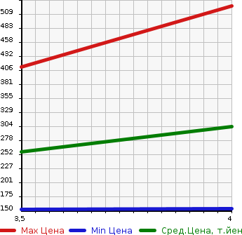 Аукционная статистика: График изменения цены VOLVO V60 2014 FB420 в зависимости от аукционных оценок