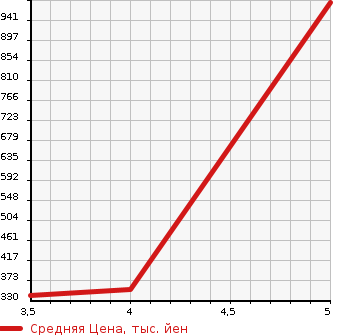 Аукционная статистика: График изменения цены VOLVO V60 2015 FB420 в зависимости от аукционных оценок