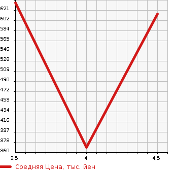 Аукционная статистика: График изменения цены VOLVO V60 2015 FB525XC в зависимости от аукционных оценок