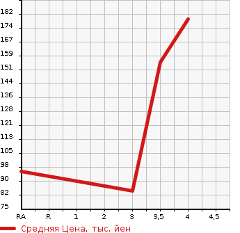 Аукционная статистика: График изменения цены VOLVO V60 2011 FB6304T в зависимости от аукционных оценок