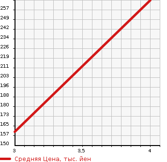 Аукционная статистика: График изменения цены VOLVO V60 2015 FB6304T в зависимости от аукционных оценок