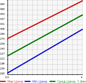 Аукционная статистика: График изменения цены VOLVO S60 2015 FD4204T в зависимости от аукционных оценок