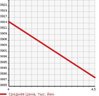 Аукционная статистика: График изменения цены VOLVO XC90 2019 LD4204TXC в зависимости от аукционных оценок