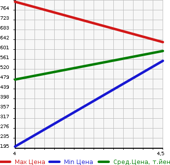 Аукционная статистика: График изменения цены VOLVO V40 2015 MB420 в зависимости от аукционных оценок