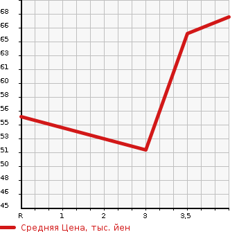 Аукционная статистика: График изменения цены VOLVO V50 2009 MB4204S в зависимости от аукционных оценок