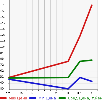Аукционная статистика: График изменения цены VOLVO V50 2010 MB4204S в зависимости от аукционных оценок