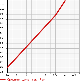 Аукционная статистика: График изменения цены VOLVO S40 2012 MB4204S в зависимости от аукционных оценок