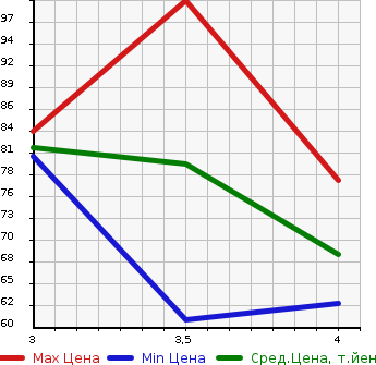 Аукционная статистика: График изменения цены VOLVO C30 2011 MB4204S в зависимости от аукционных оценок