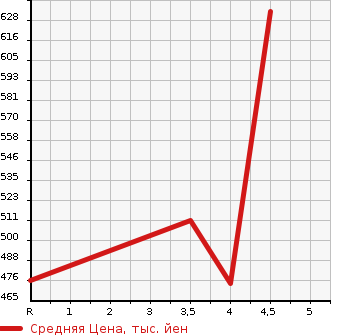 Аукционная статистика: График изменения цены VOLVO V40 2015 MB420XC в зависимости от аукционных оценок