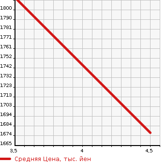 Аукционная статистика: График изменения цены VOLVO V40 2020 MB420XC в зависимости от аукционных оценок