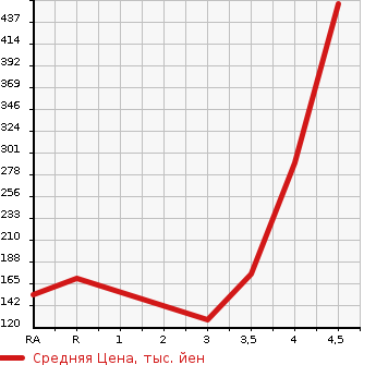 Аукционная статистика: График изменения цены VOLVO V40 2013 MB5204T в зависимости от аукционных оценок