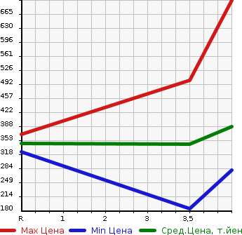 Аукционная статистика: График изменения цены VOLVO V40 2015 MB5204T в зависимости от аукционных оценок