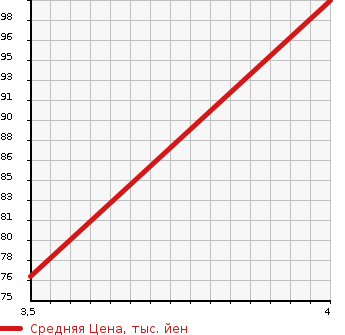 Аукционная статистика: График изменения цены VOLVO V50 2004 MB5244 в зависимости от аукционных оценок