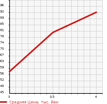 Аукционная статистика: График изменения цены VOLVO V50 2006 MB5244 в зависимости от аукционных оценок