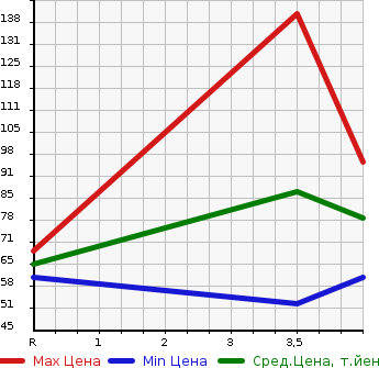 Аукционная статистика: График изменения цены VOLVO V50 2007 MB5244 в зависимости от аукционных оценок