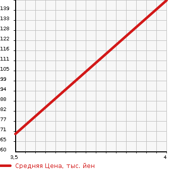 Аукционная статистика: График изменения цены VOLVO C70 2009 MB5244 в зависимости от аукционных оценок